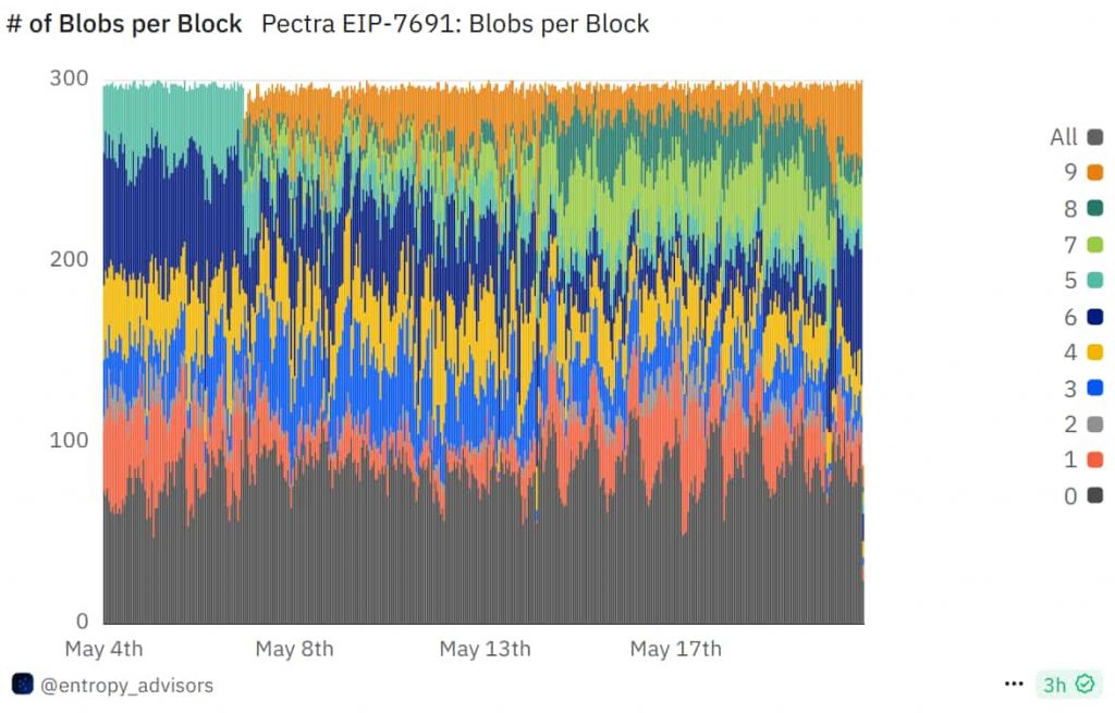 bilan de pectra Blob par block