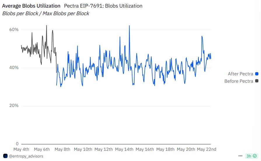 bilan de pectra blob