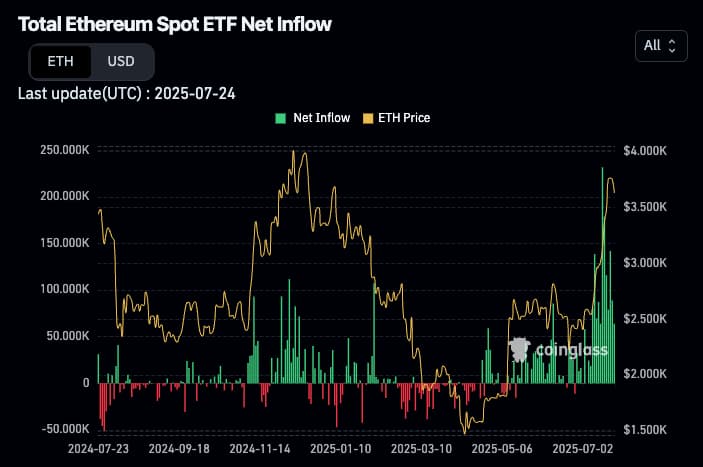 ETF ETH inflows outflows